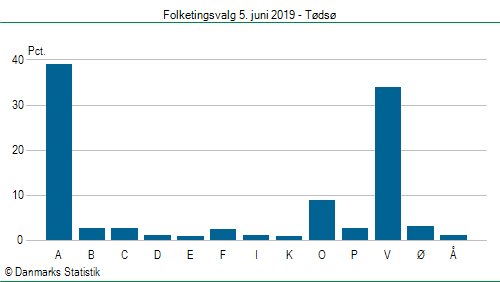 Folketingsvalg onsdag 5. juni 2019