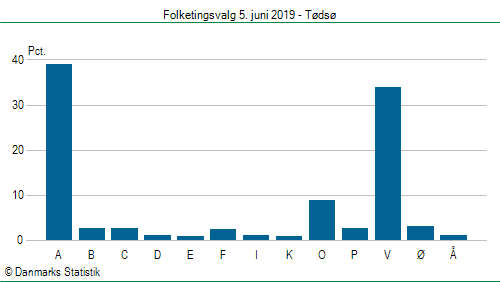 Folketingsvalg onsdag  5. juni 2019