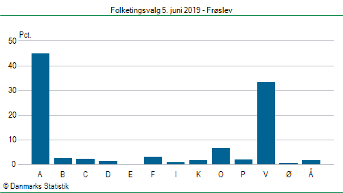 Folketingsvalg onsdag 5. juni 2019
