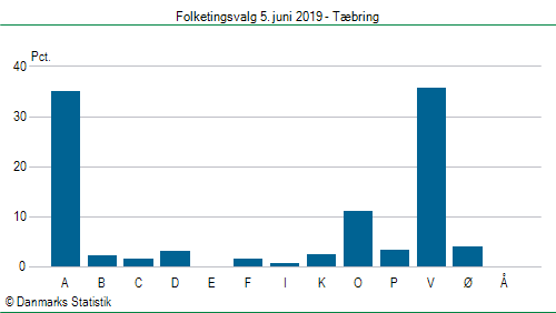 Folketingsvalg onsdag  5. juni 2019