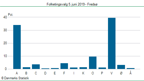 Folketingsvalg onsdag  5. juni 2019