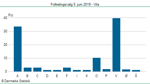 Folketingsvalg onsdag 5. juni 2019