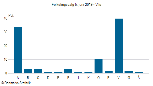 Folketingsvalg onsdag  5. juni 2019