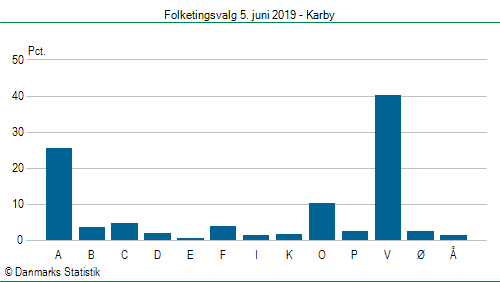 Folketingsvalg onsdag 5. juni 2019