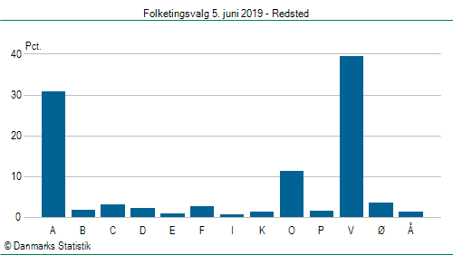 Folketingsvalg onsdag 5. juni 2019