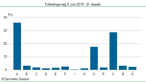 Folketingsvalg onsdag 5. juni 2019