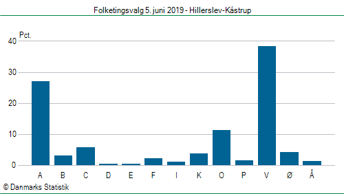 Folketingsvalg onsdag 5. juni 2019
