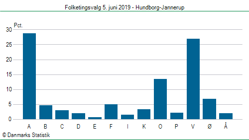 Folketingsvalg onsdag 5. juni 2019