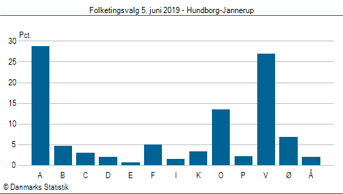 Folketingsvalg onsdag  5. juni 2019