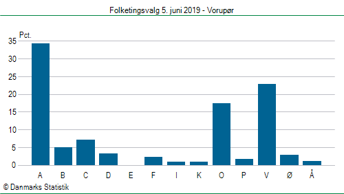 Folketingsvalg onsdag 5. juni 2019