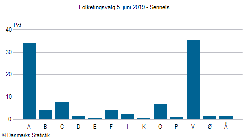 Folketingsvalg onsdag 5. juni 2019