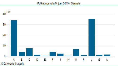 Folketingsvalg onsdag  5. juni 2019