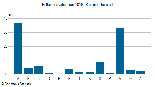Folketingsvalg onsdag 5. juni 2019