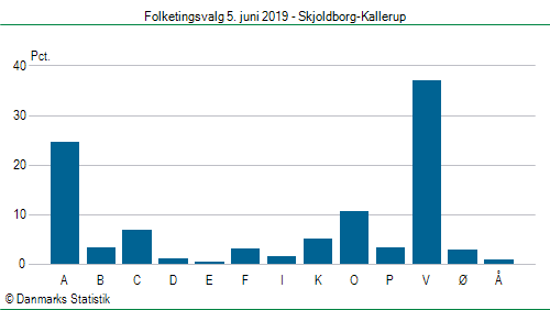 Folketingsvalg onsdag 5. juni 2019
