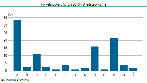 Folketingsvalg onsdag 5. juni 2019