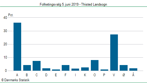 Folketingsvalg onsdag 5. juni 2019