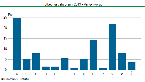 Folketingsvalg onsdag 5. juni 2019