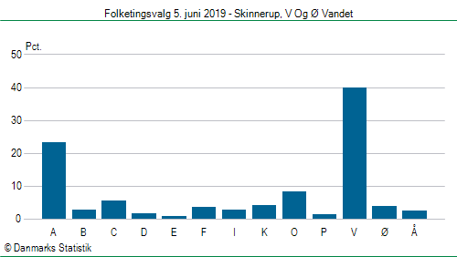 Folketingsvalg onsdag 5. juni 2019