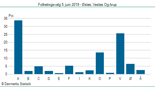 Folketingsvalg onsdag 5. juni 2019