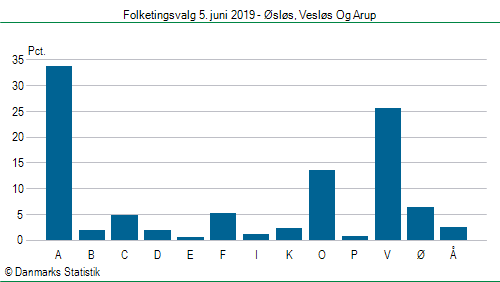 Folketingsvalg onsdag  5. juni 2019