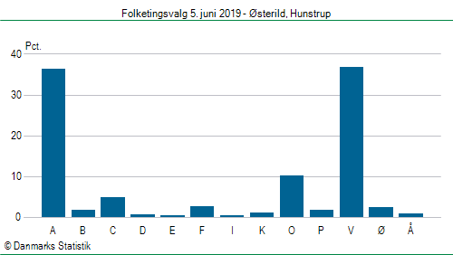 Folketingsvalg onsdag 5. juni 2019