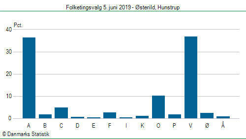 Folketingsvalg onsdag  5. juni 2019