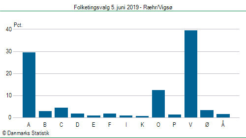 Folketingsvalg onsdag 5. juni 2019