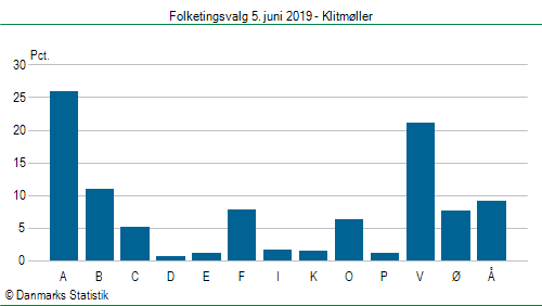 Folketingsvalg onsdag 5. juni 2019