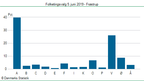Folketingsvalg onsdag 5. juni 2019
