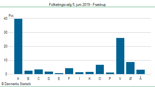 Folketingsvalg onsdag  5. juni 2019