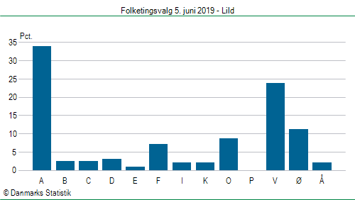 Folketingsvalg onsdag 5. juni 2019