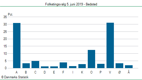 Folketingsvalg onsdag 5. juni 2019