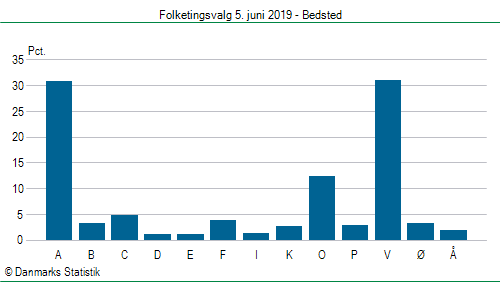 Folketingsvalg onsdag  5. juni 2019