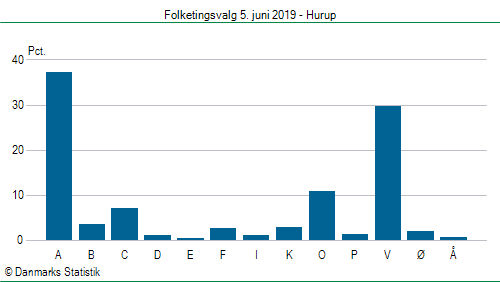 Folketingsvalg onsdag 5. juni 2019