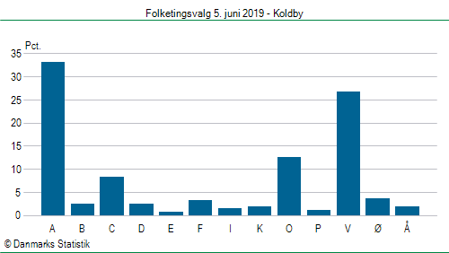 Folketingsvalg onsdag 5. juni 2019