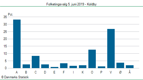 Folketingsvalg onsdag  5. juni 2019