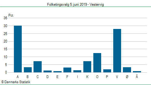 Folketingsvalg onsdag 5. juni 2019