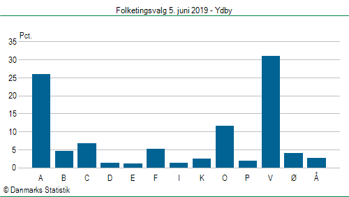 Folketingsvalg onsdag 5. juni 2019
