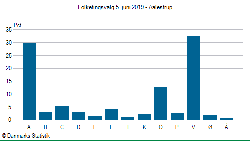 Folketingsvalg onsdag 5. juni 2019