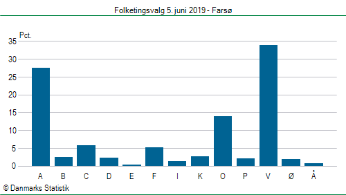 Folketingsvalg onsdag 5. juni 2019