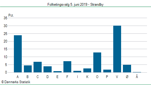 Folketingsvalg onsdag  5. juni 2019