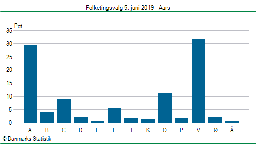 Folketingsvalg onsdag 5. juni 2019