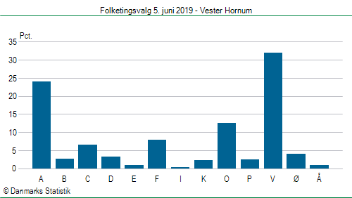Folketingsvalg onsdag 5. juni 2019