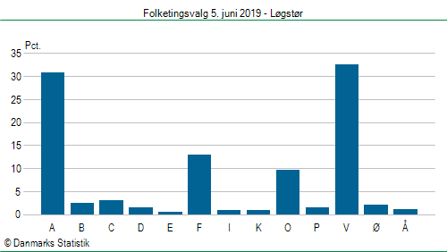 Folketingsvalg onsdag  5. juni 2019