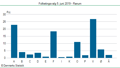 Folketingsvalg onsdag 5. juni 2019