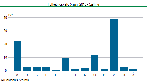 Folketingsvalg onsdag  5. juni 2019