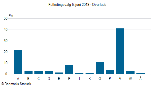 Folketingsvalg onsdag 5. juni 2019