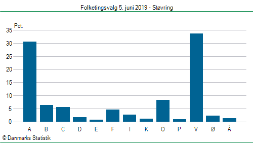 Folketingsvalg onsdag 5. juni 2019