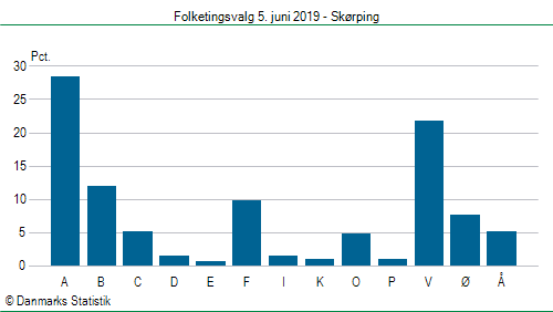 Folketingsvalg onsdag 5. juni 2019