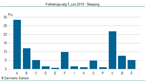 Folketingsvalg onsdag  5. juni 2019